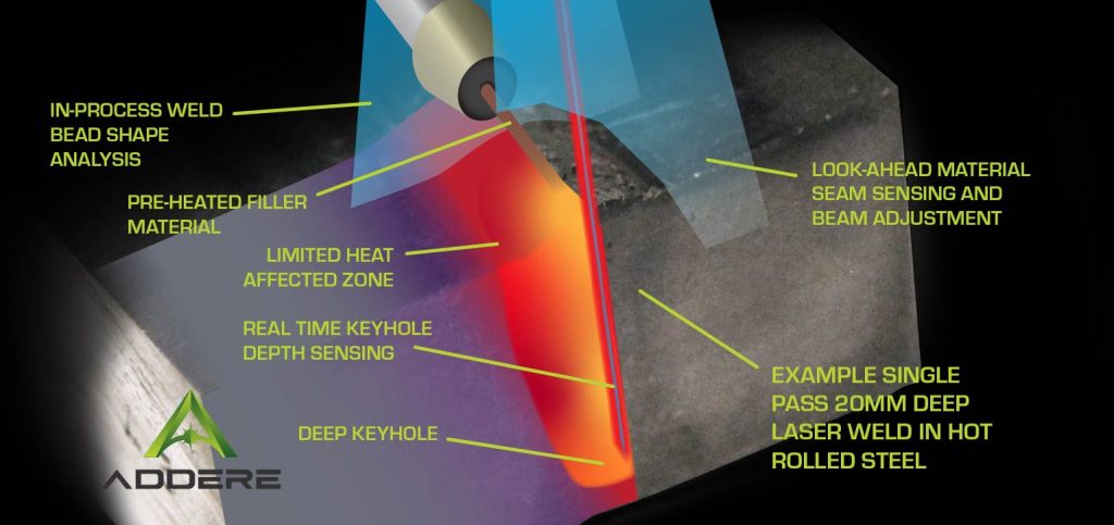 ADDere hybrid welding process