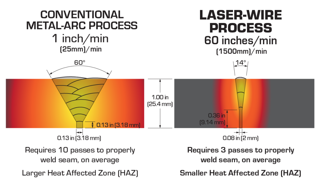 ADDere laser welding vs conventional diagram