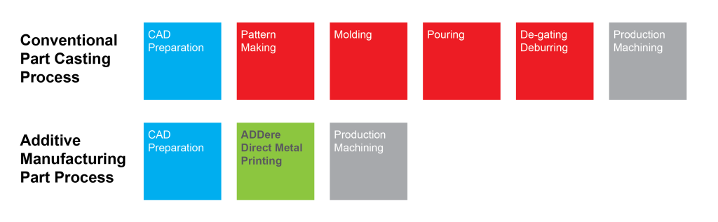 Additive vs Casting diagram