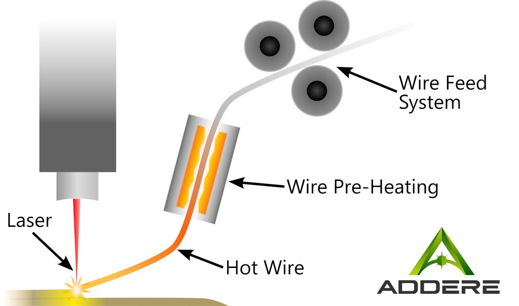 Hot wire material delivery diagram