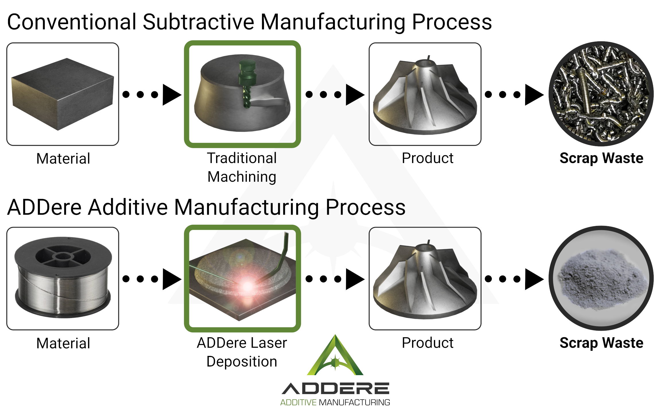 Waste generated by Conventional Manufacturing versus Additive Manufacturing diagram