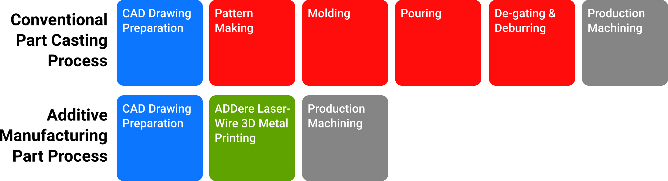 Casting manufacturing Process versus Additive manufacturing process diagram