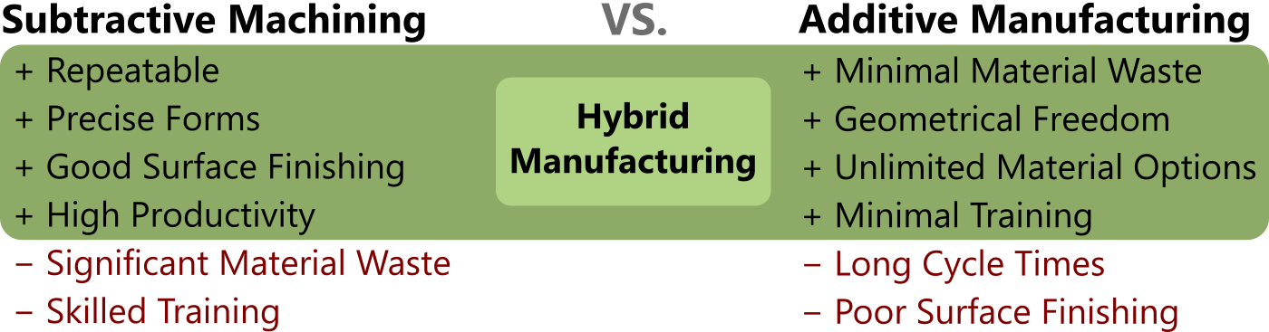 Hybrid manufacturing best of both worlds diagram