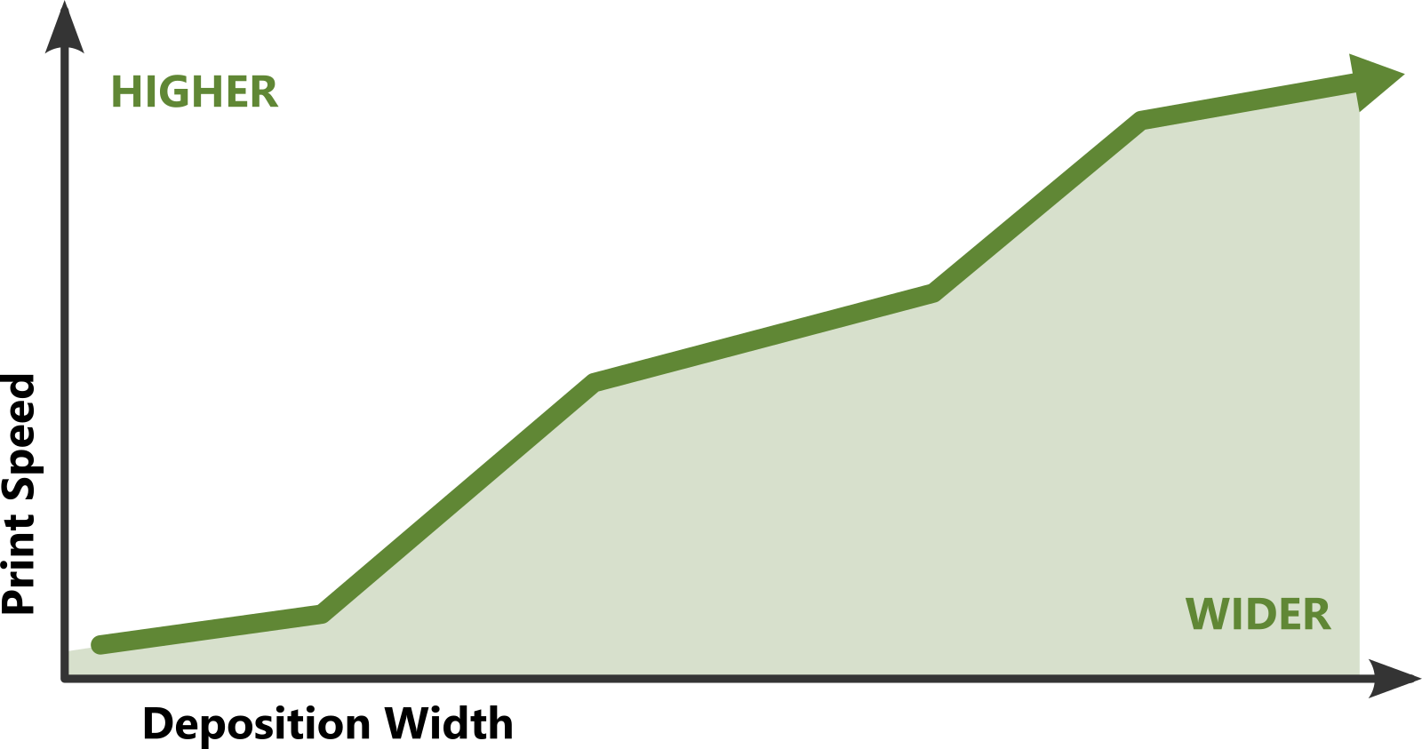 How the deposition width affects the print speed line graph